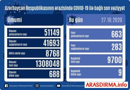 Azərbaycanda daha doqquz nəfər koronavirusdan öldü: 663 yeni yoluxma - FOTO