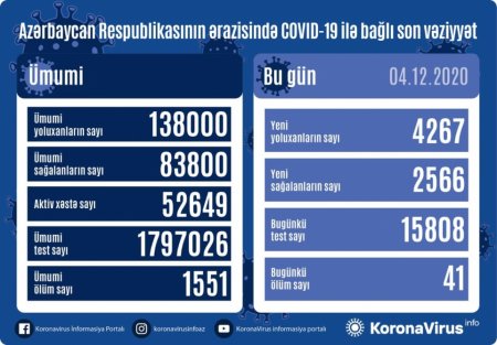 Azərbaycanda koronavirus infeksiyasına daha 4267 yoluxma faktı qeydə alınıb, 2566 nəfər sağalıb