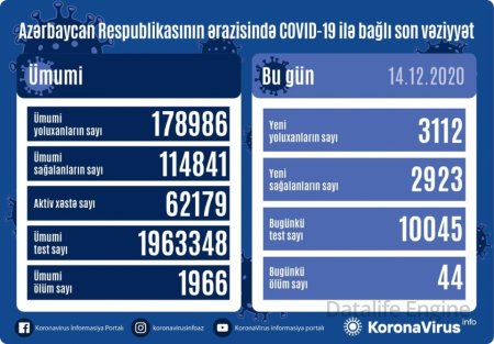 Azərbaycanda koronavirus infeksiyasına daha 3112 yoluxma faktı qeydə alınıb, 2923 nəfər sağalıb