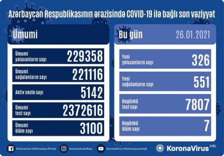 Azərbaycanda koronavirusa yoluxanların sayı yenidən artdı - FOTO