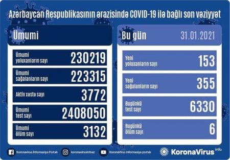 Azərbaycanda koronavirusa 153 nəfər yoluxub, altı nəfər vəfat edib - FOTO