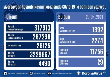 Azərbaycanda son sutka ərzində koronavirusa yoluxanların sayı AÇIQLANDI - FOTO