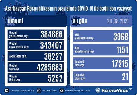 Azərbaycanda daha 3 968 nəfər koronavirusa yoluxub, 21 nəfər ölüb