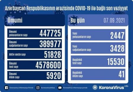 Azərbaycanda daha 2447 nəfər koronavirusa yoluxub, 41 nəfər ölüb – FOTO