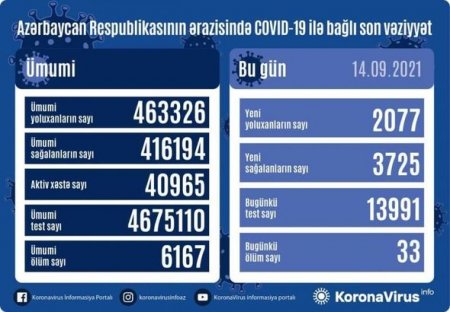 Azərbaycanda daha 2077 nəfər koronavirusa yoluxub, 33 nəfər vəfat edib - FOTO