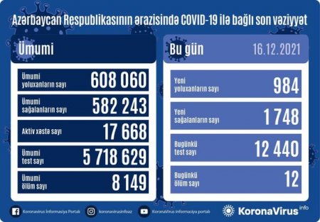 Azərbaycanda son sutkada daha 12 nəfər koronavirusdan ölüb - FOTO
