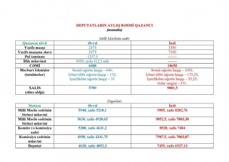 Deputatların maaşı 61%-dən çox artıb - Əvvəl və indi... - FOTO